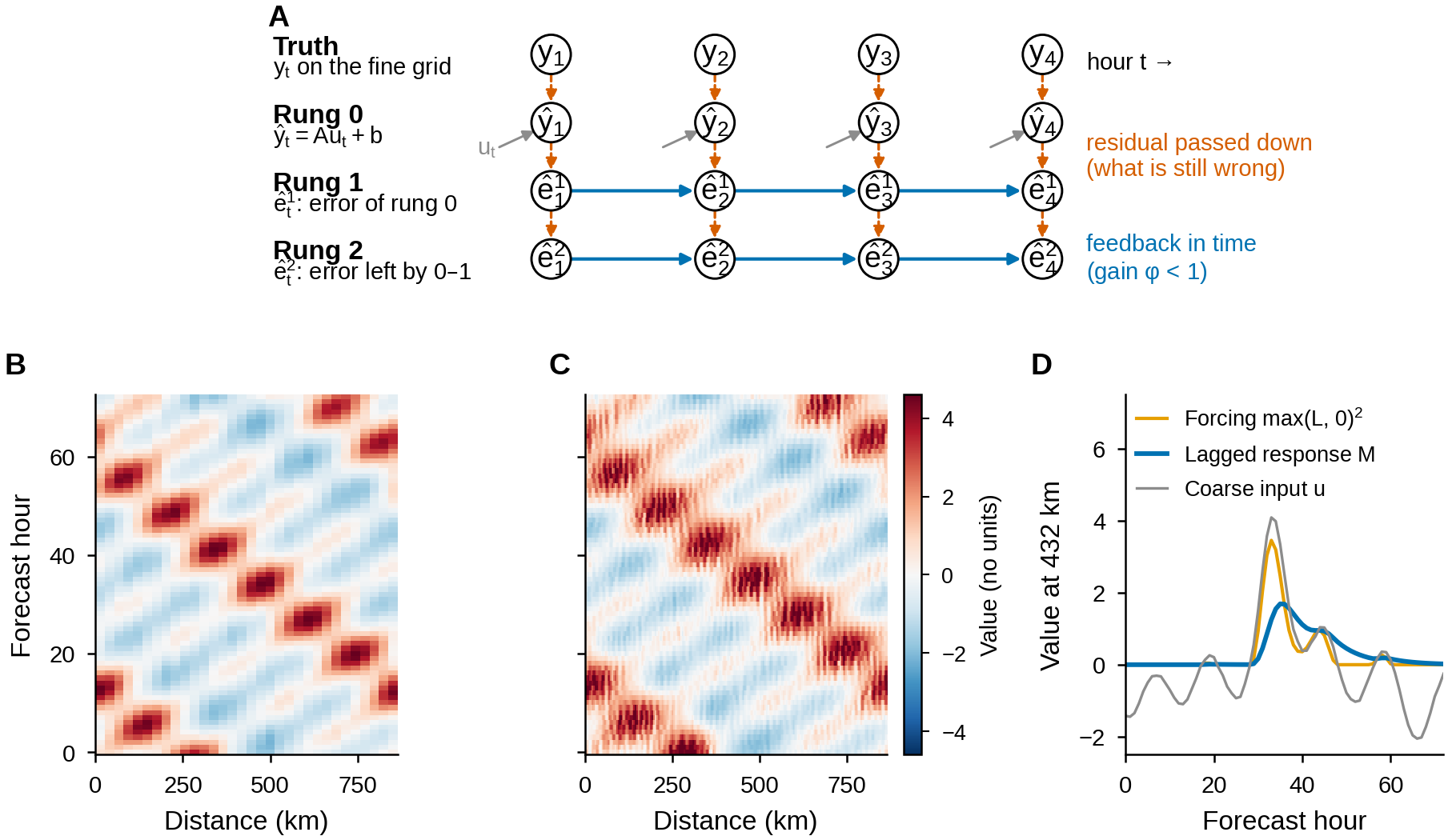 Ladder schematic and the one-dimensional test problem