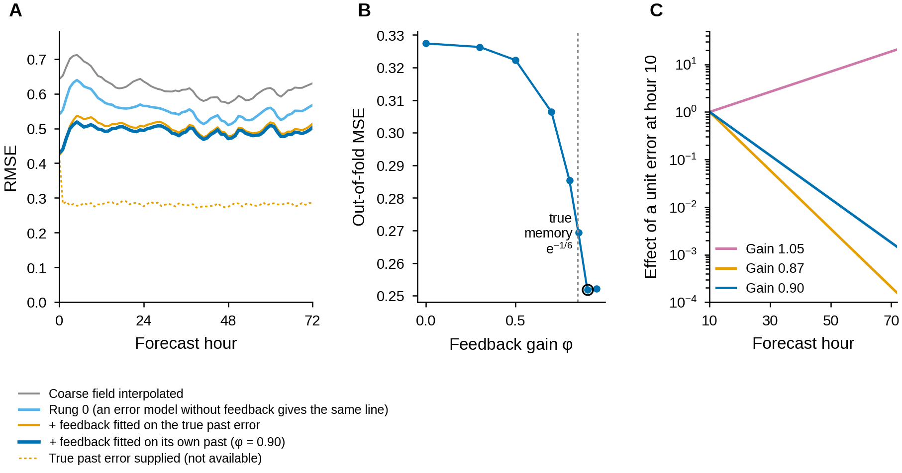 Error by forecast hour for the first guess and the error models; choice of the feedback gain; decay of a unit error