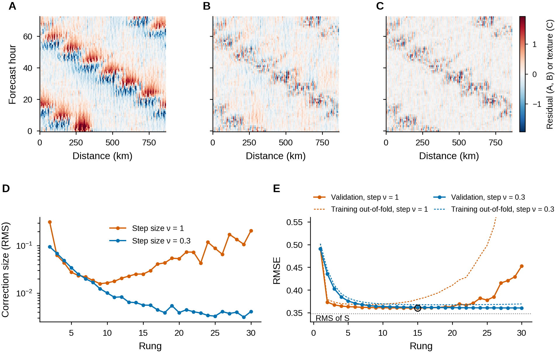 Residual maps after rung 0 and after 15 rungs; size of each correction and error against the number of rungs