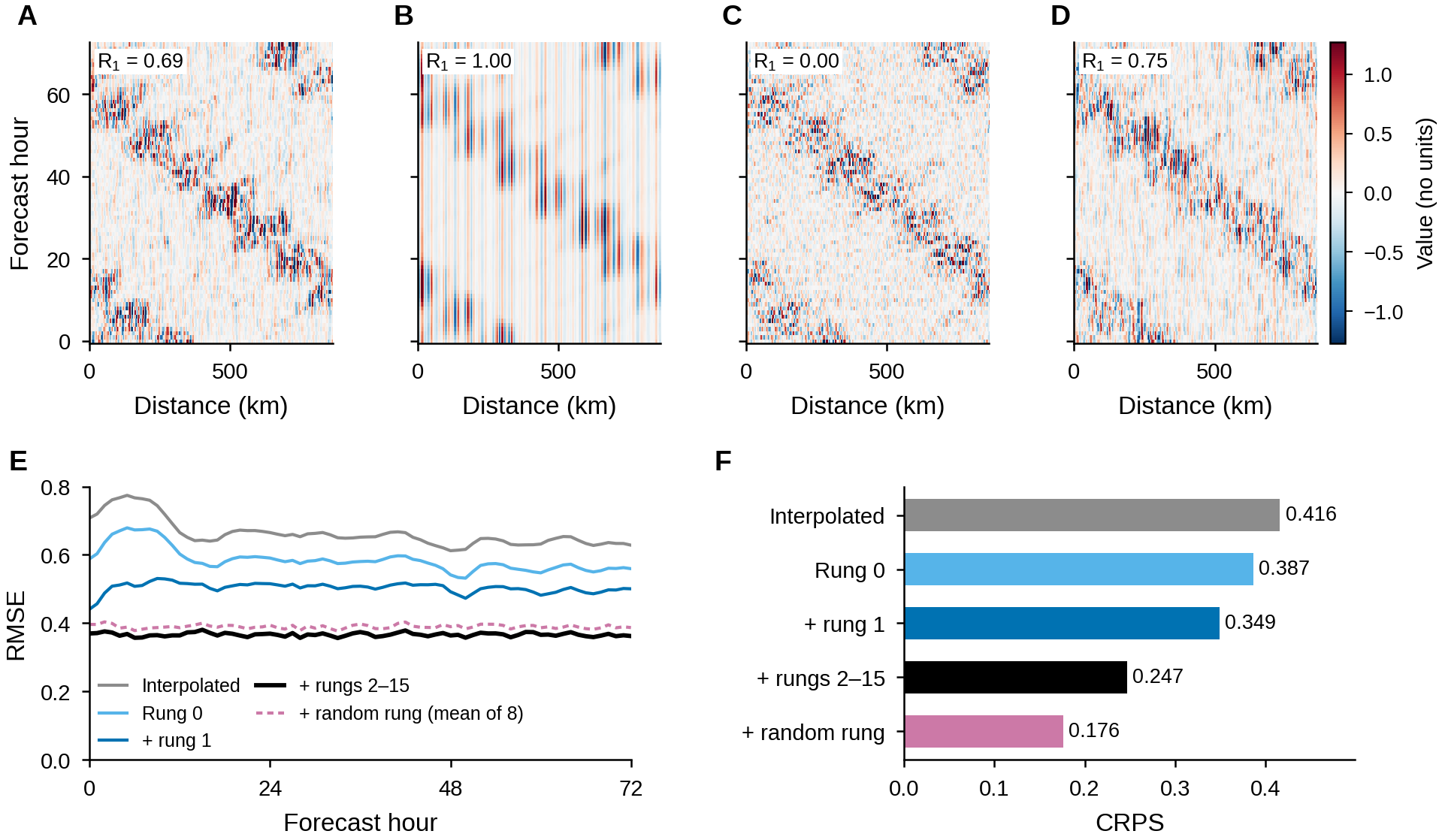 Small-scale texture of the truth and of three noise models; test error by forecast hour and test CRPS for each rung