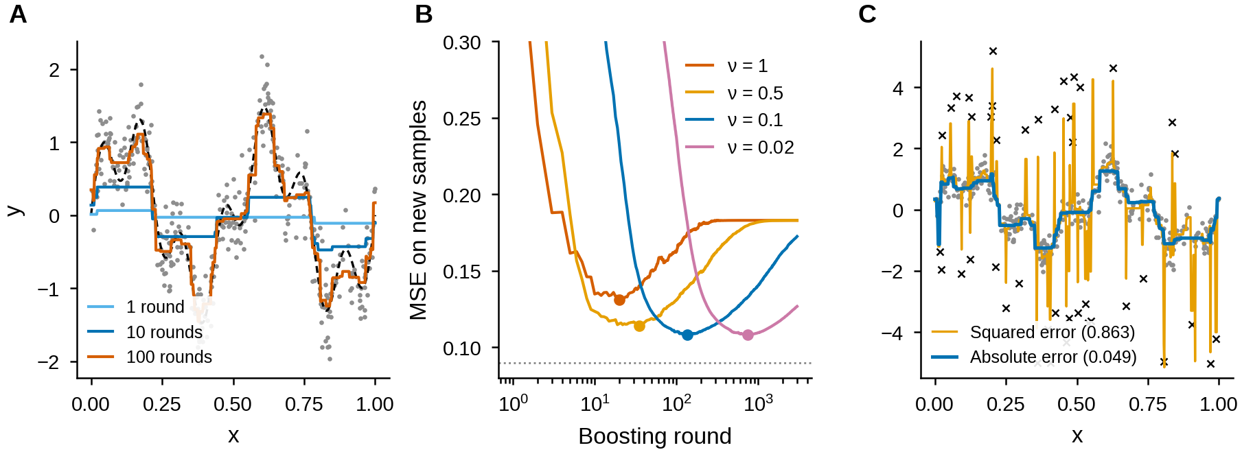 Gradient boosting on a curve: fit after 1, 10 and 100 rounds; test error against rounds for four step sizes; squared-error against absolute-error loss with outliers