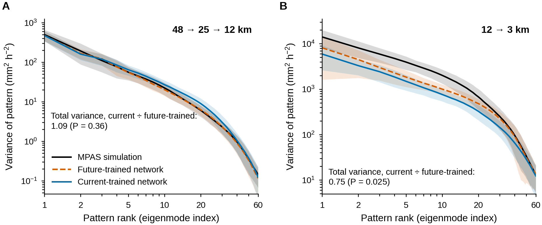 Two log-log plots of variance against pattern rank. Left, the three curves overlap. Right, the current-trained curve lies below the future-trained curve, which lies below the simulation.