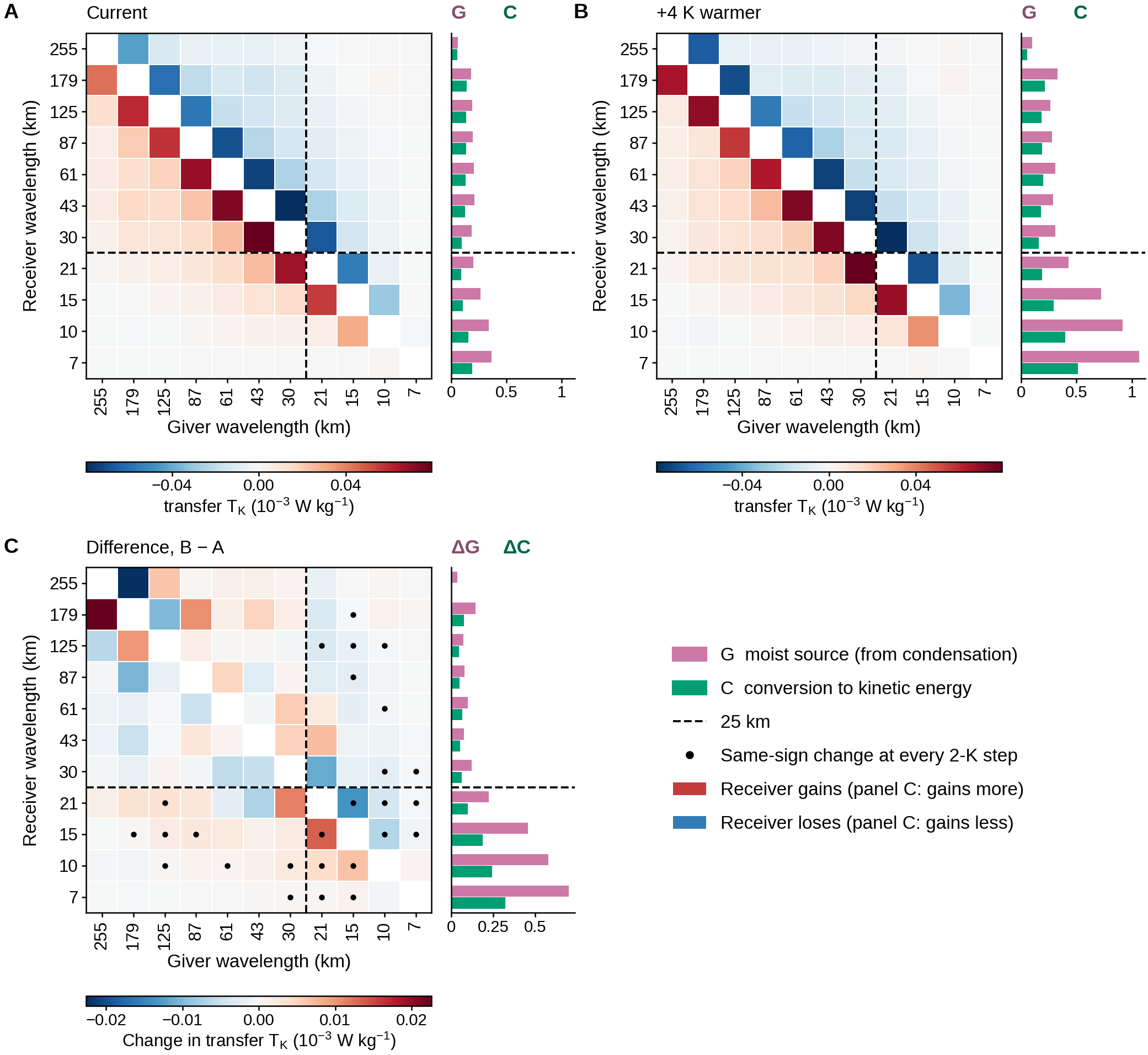 Three 11 by 11 matrices of kinetic-energy transfer between wavelength bands with bar charts beside them; in the difference panel the bars grow toward short wavelengths and the dotted cells all involve bands shorter than 25 km.
