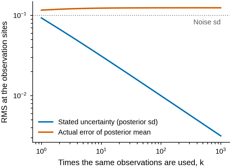 Log-log plot: the stated posterior standard deviation falls in a straight line as the same data are reused, while the actual error levels off near the noise level.