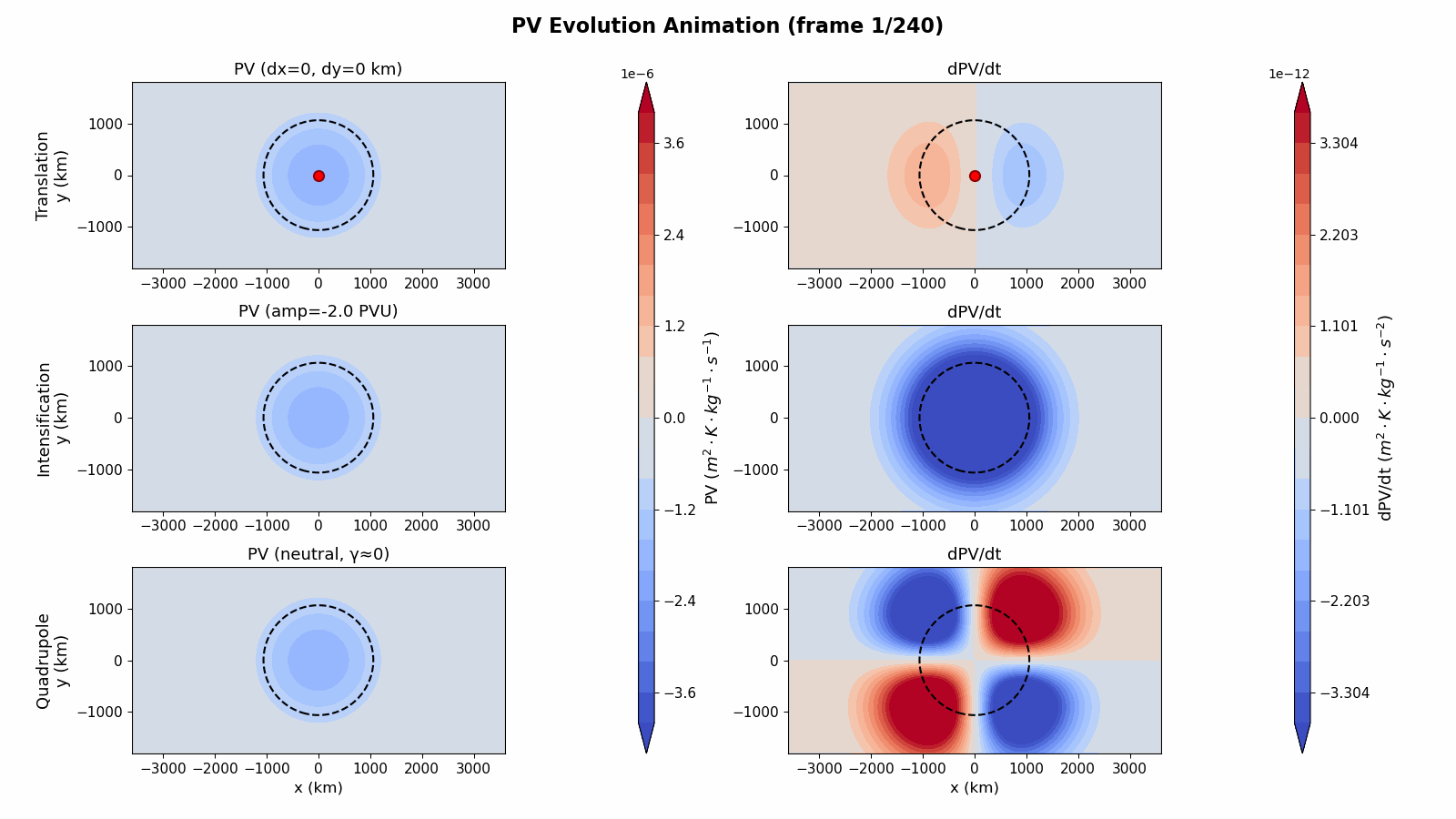 Orthogonal Four-Basis Decomposition for PV Tendency Analysis
