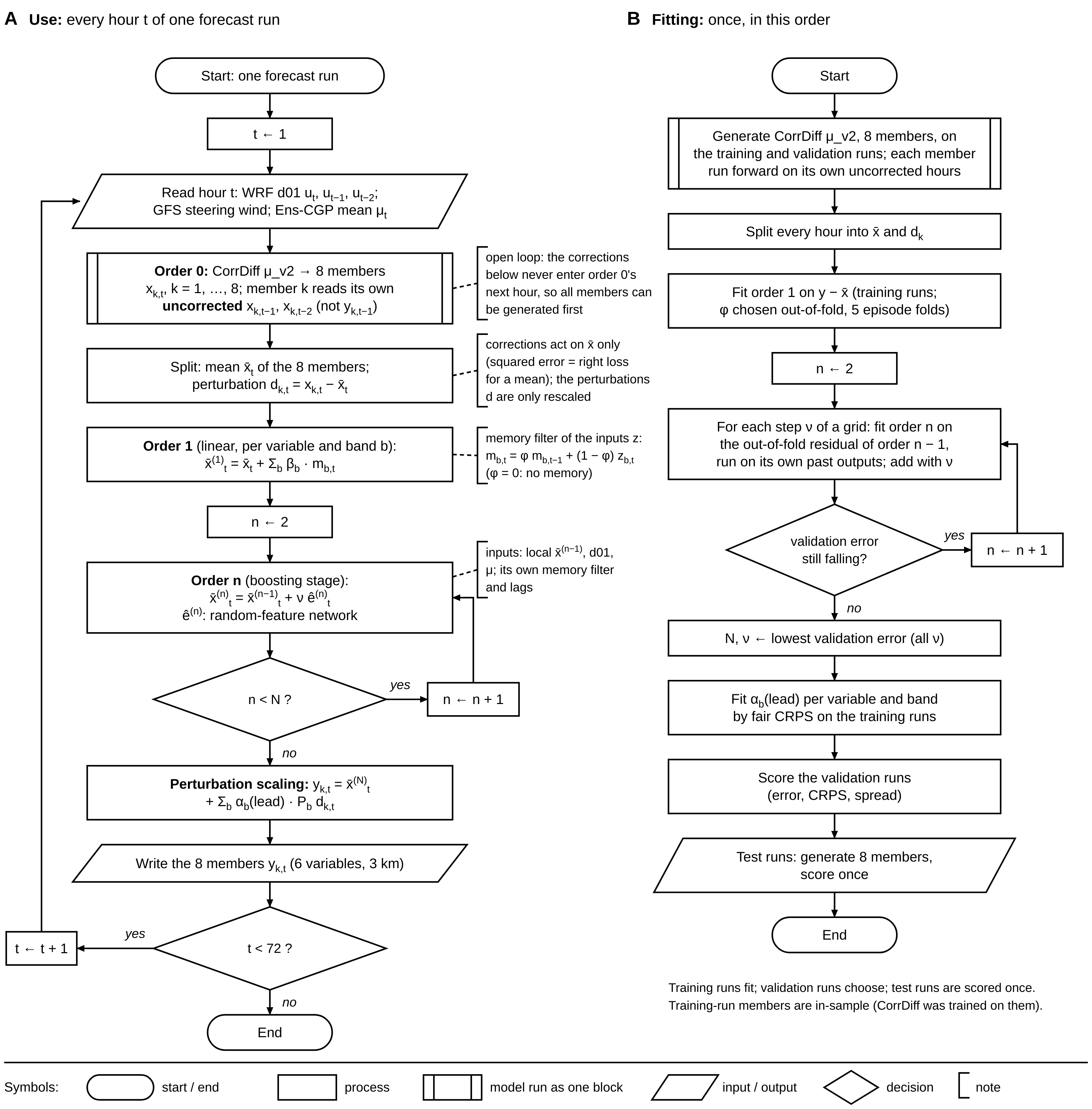 Flowchart in two panels. A, use, every hour of one forecast run: start, set t to 1, read hour t, order 0 draws 8 members from their own uncorrected previous hours (open loop), split into member mean and perturbations, order 1, set n to 2, order n, decision n less than N looping back to order n, perturbation scaling, write the 8 members, decision t less than 72 looping back to read hour t, end. B, fitting, once: generate members on training and validation runs, each member run forward on its own uncorrected previous hours, split, fit order 1, set n to 2, fit order n, decision validation error still falling looping back, choose N and nu, fit alpha, score validation runs, test runs scored once, end.