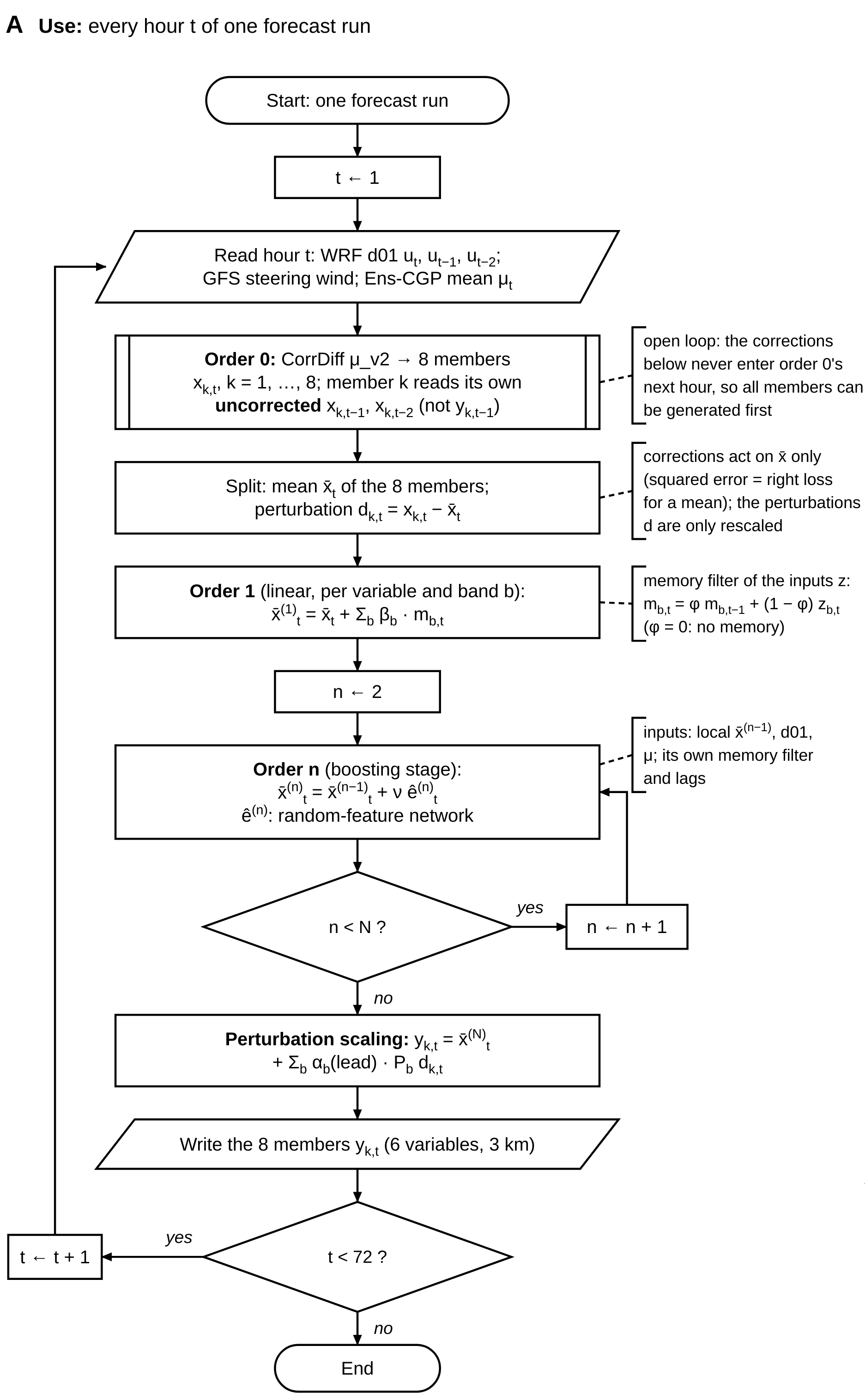Flowchart panel A, use: every hour of one forecast run