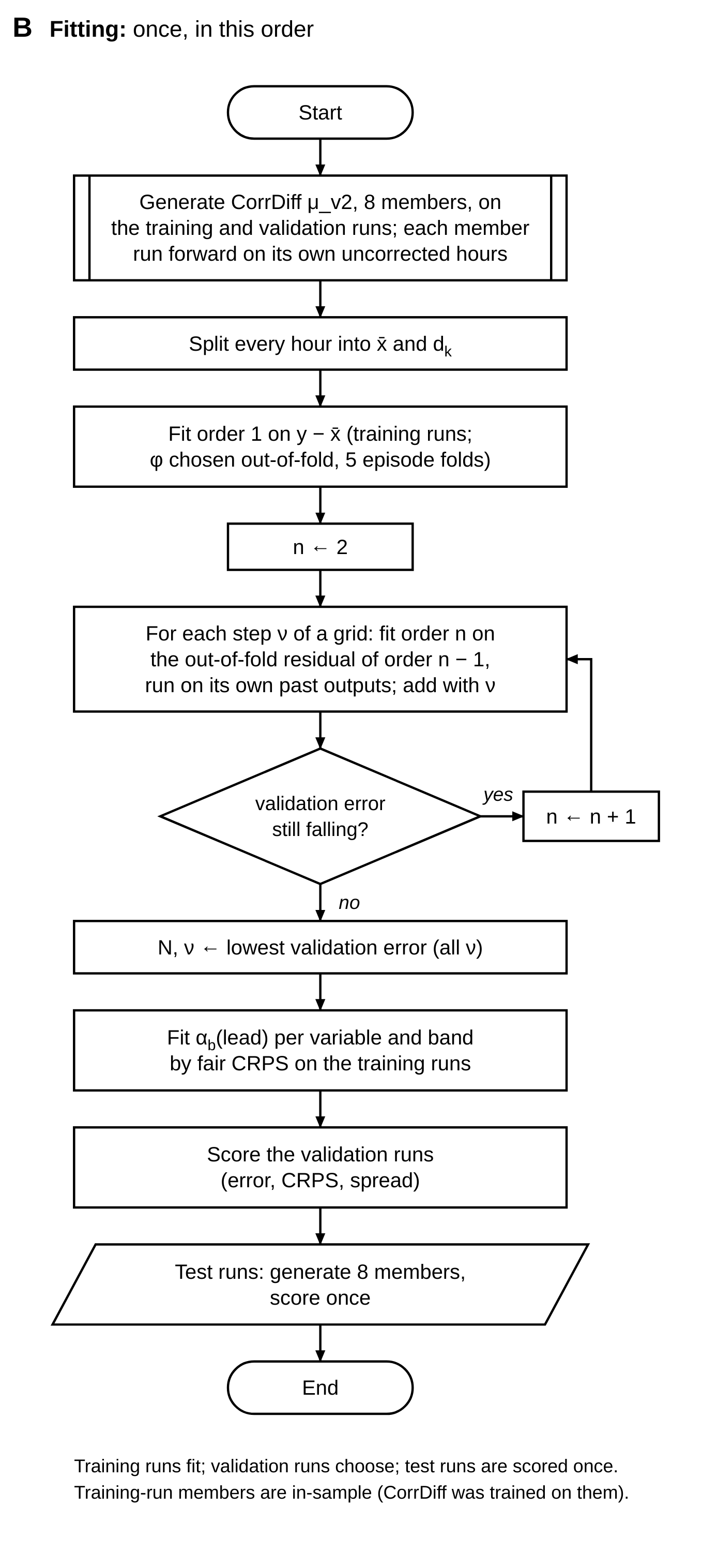 Flowchart panel B, fitting: once, in this order
