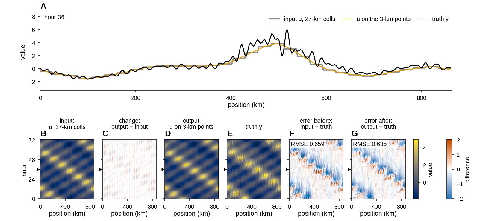 Coarse input as steps and its interpolation along the line at hour 36 with the truth; Hovmöller diagrams of the coarse input, its interpolation, the truth and their errors