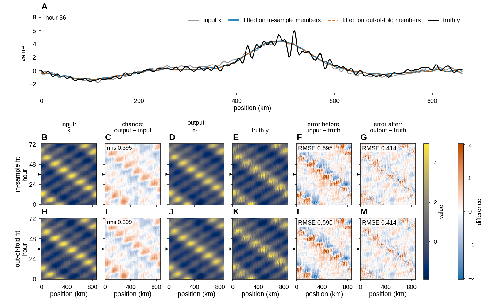 Order-1 outputs fitted on in-sample and on out-of-fold members, nearly identical, at hour 36; Hovmöller diagrams of both corrections