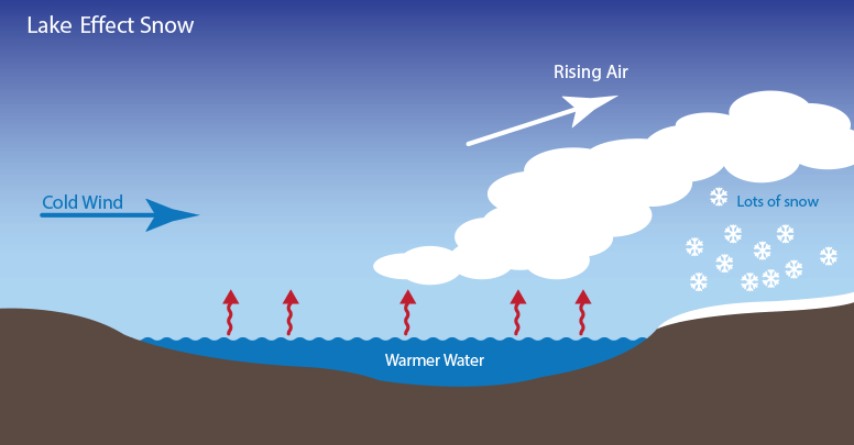 lakeeffect_2014 schematic